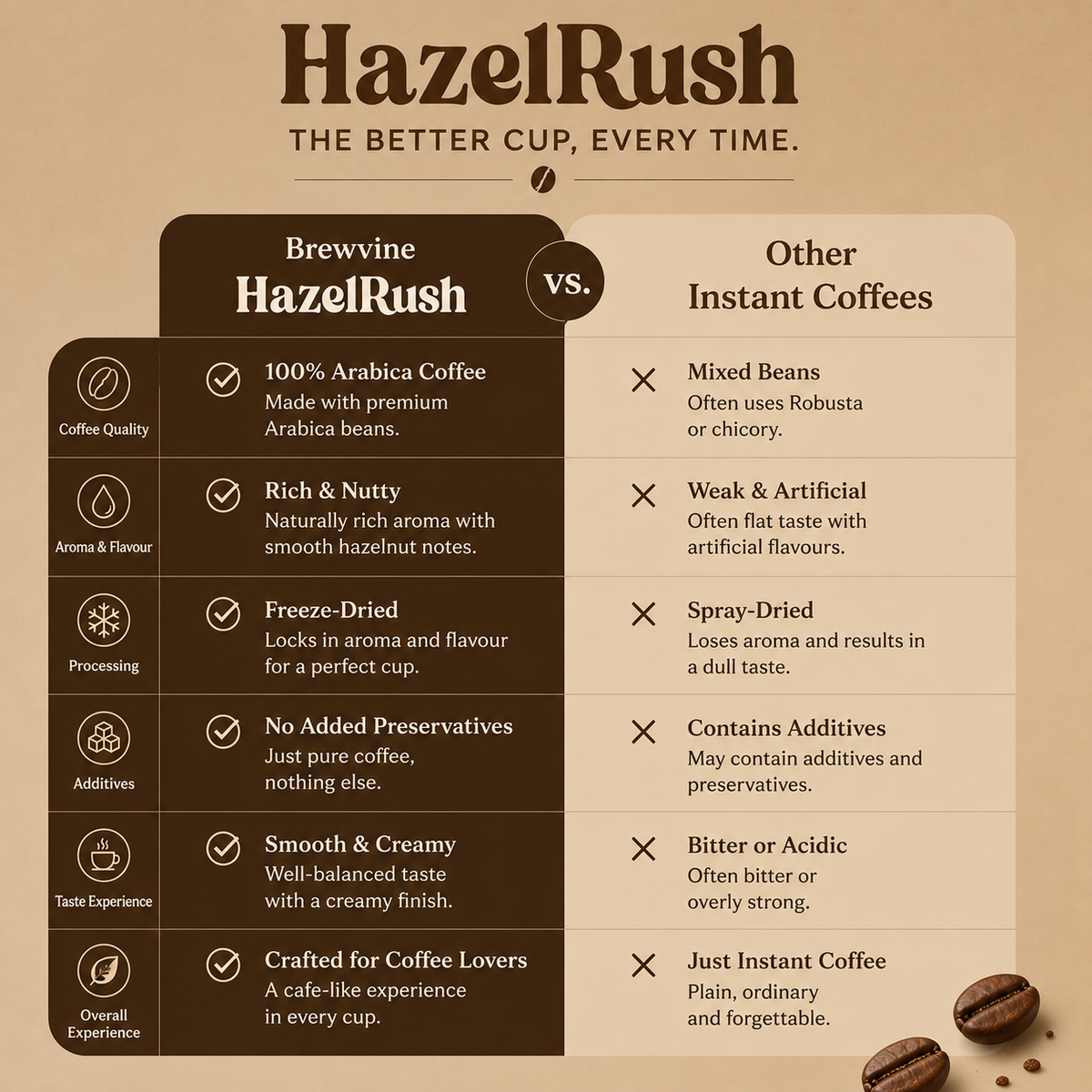 Hazlerush Premium Instant Coffee 100 gms