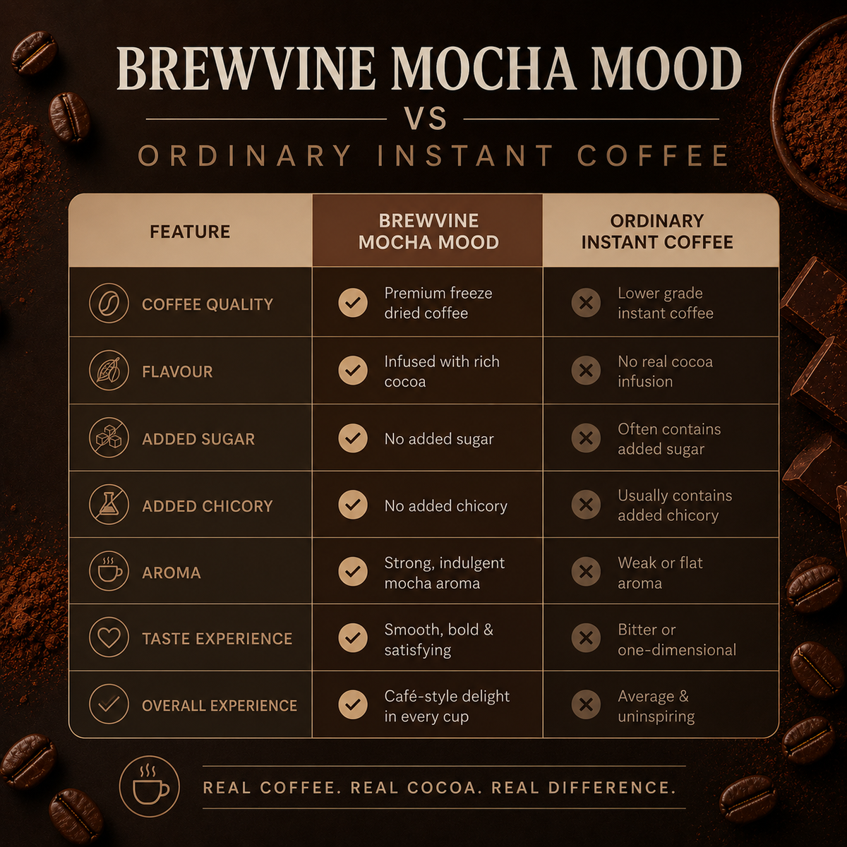 Mocha Mood Premium Instant Coffee 100 gms